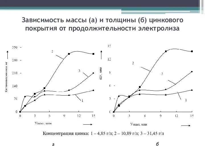 Зависимость массы (а) и толщины (б) цинкового покрытия от продолжительности электролиза