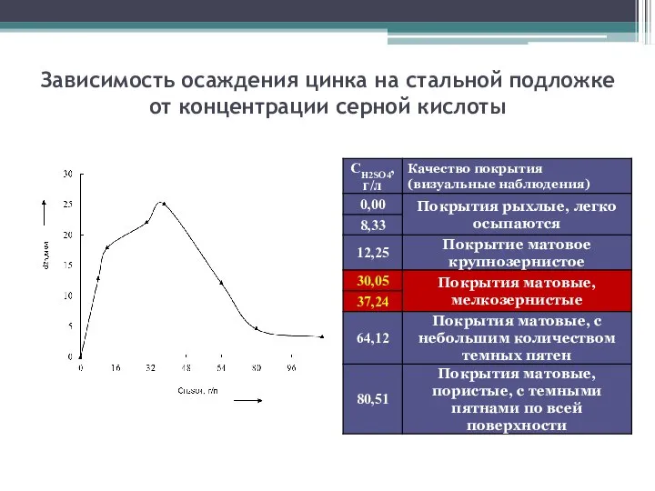 Зависимость осаждения цинка на стальной подложке от концентрации серной кислоты