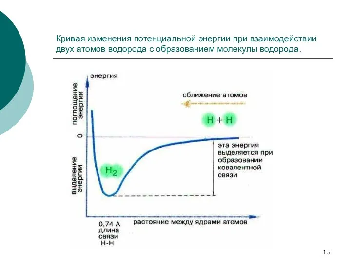 Кривая изменения потенциальной энергии при взаимодействии двух атомов водорода с образованием молекулы водорода.
