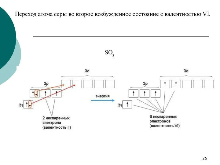 Переход атома серы во второе возбужденное состояние с валентностью VI. SO3