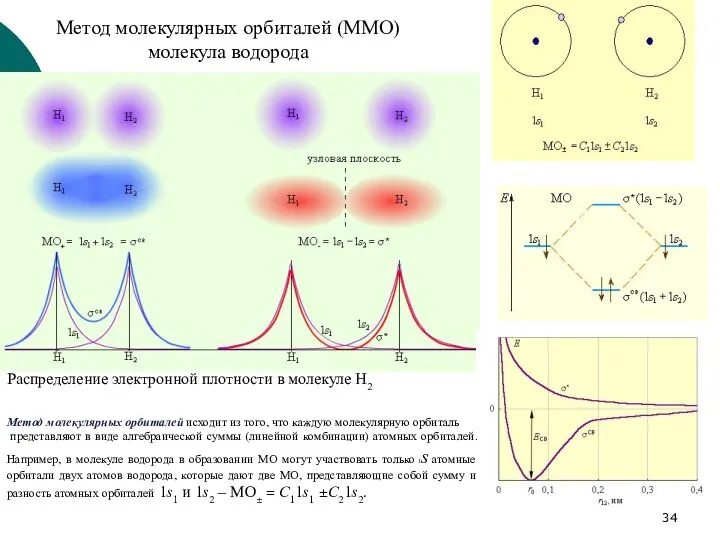 Метод молекулярных орбиталей (ММО) молекула водорода Распределение электронной плотности в молекуле