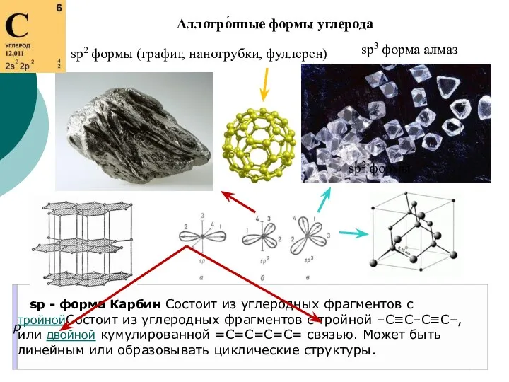 sp3 форма алмаз Аллотро́пные формы углерода sp2 формы sp2 формы (графит, нанотрубки, фуллерен)