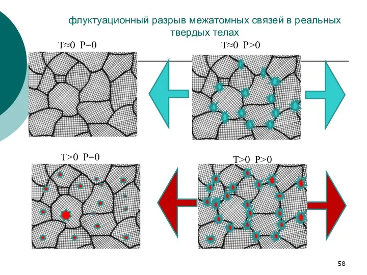 флуктуационный разрыв межатомных связей в реальных твердых телах Т≈0 Р=0 Т>0 Р=0 Т>0 Р>0 Т≈0 Р>0