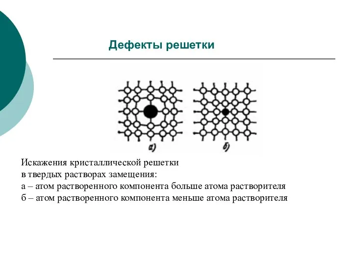 Дефекты решетки Искажения кристаллической решетки в твердых растворах замещения: а –