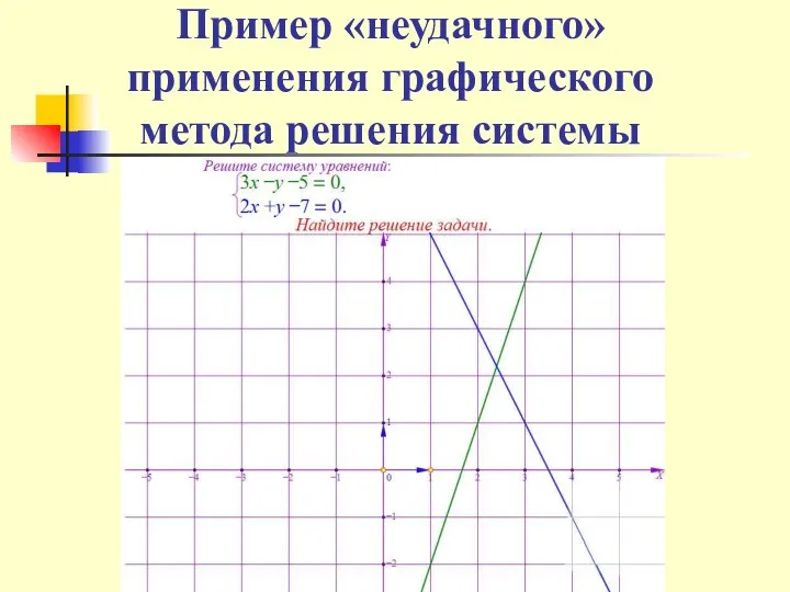 Пример «неудачного» применения графического метода решения системы