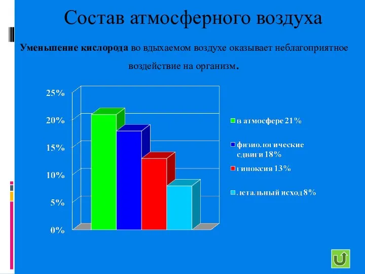 Состав атмосферного воздуха Уменьшение кислорода во вдыхаемом воздухе оказывает неблагоприятное воздействие на организм.