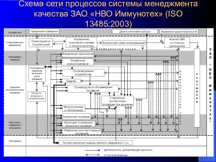 Схема сети процессов системы менеджмента качества ЗАО «НВО Иммунотех» (ISO 13485:2003)