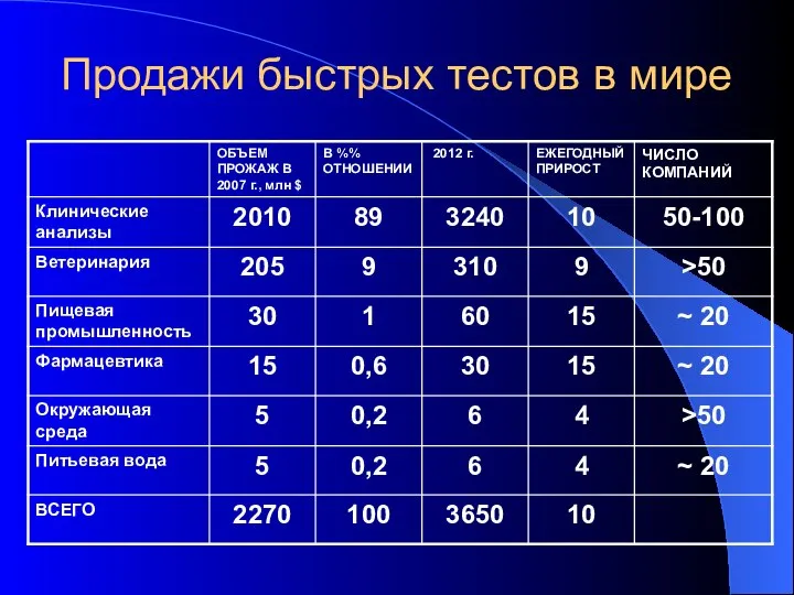 Продажи быстрых тестов в мире