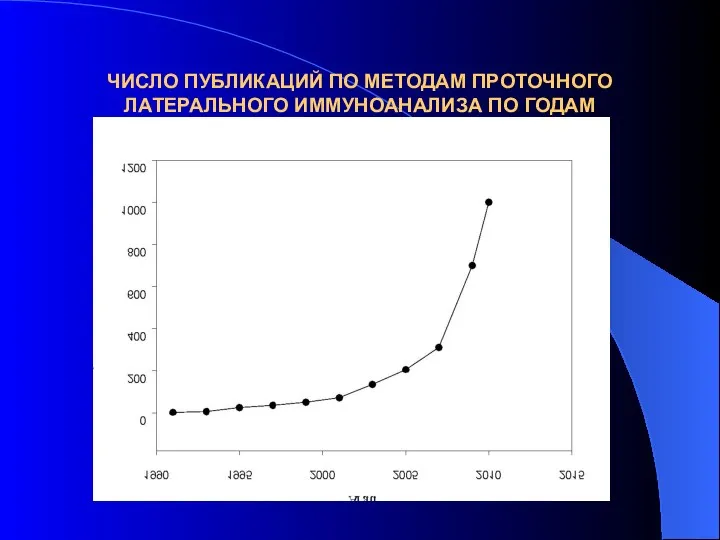 ЧИСЛО ПУБЛИКАЦИЙ ПО МЕТОДАМ ПРОТОЧНОГО ЛАТЕРАЛЬНОГО ИММУНОАНАЛИЗА ПО ГОДАМ