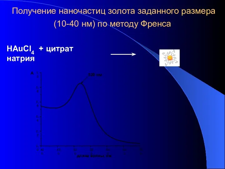 HAuCl4 + цитрат натрия Получение наночастиц золота заданного размера (10-40 нм) по методу Френса