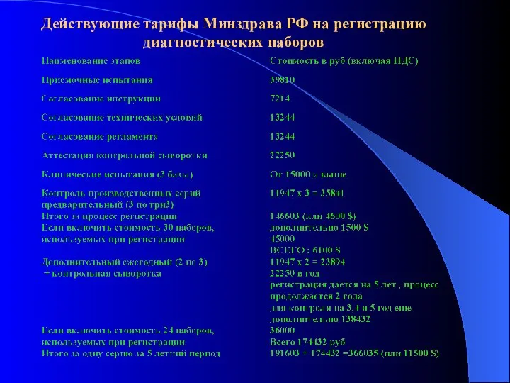 Действующие тарифы Минздрава РФ на регистрацию диагностических наборов