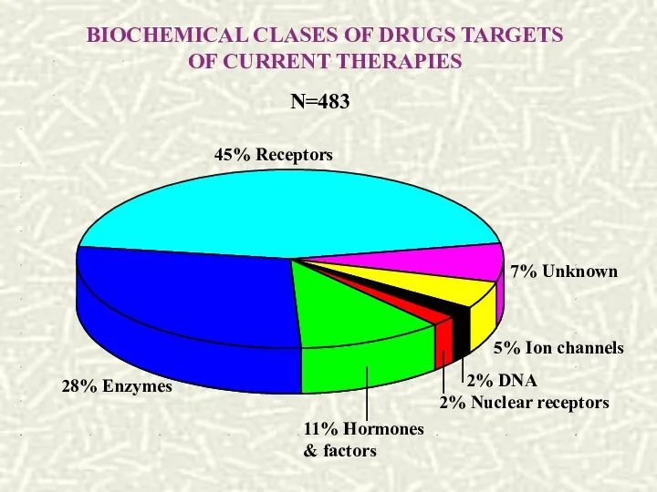 BIOCHEMICAL CLASES OF DRUGS TARGETS OF CURRENT THERAPIES N=483