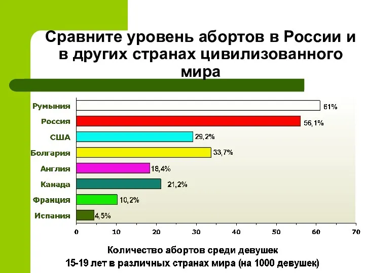 Сравните уровень абортов в России и в других странах цивилизованного мира