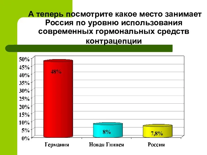 А теперь посмотрите какое место занимает Россия по уровню использования современных гормональных средств контрацепции