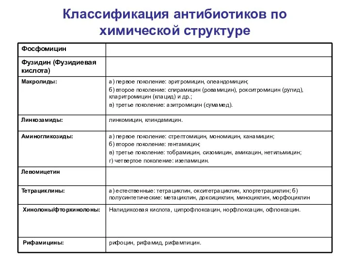 Классификация антибиотиков по химической структуре