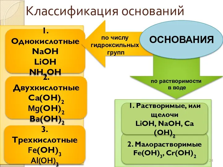 Классификация оснований 1. Однокислотные NaОН LiОН NН4ОН 2. Двухкислотные Са(ОН)2 Mg(ОН)2