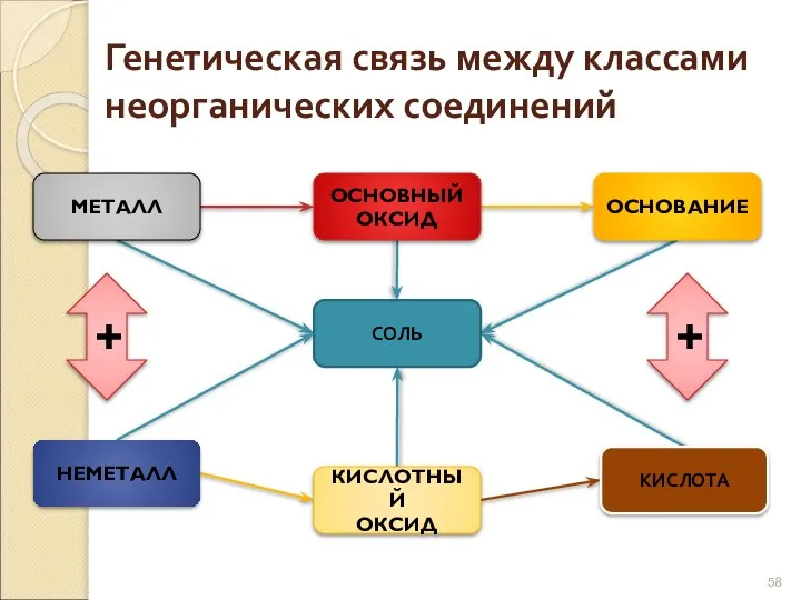 Генетическая связь между классами неорганических соединений МЕТАЛЛ ОСНОВНЫЙ ОКСИД ОСНОВАНИЕ СОЛЬ