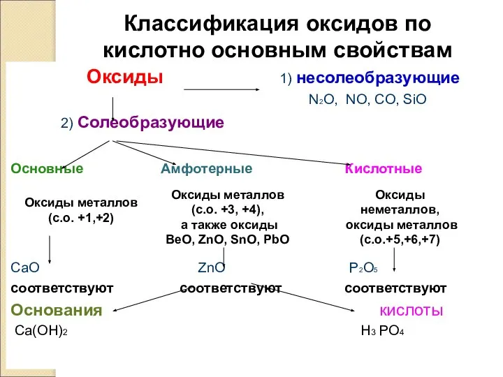 Классификация оксидов по кислотно основным свойствам Оксиды 1) несолеобразующие N2O, NO,