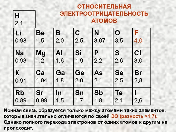 Li 0,98 Na 0,93 К 0,91 Rb 0,89 Be 1,5 Mg