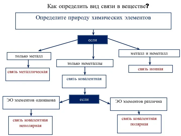 Как определить вид связи в веществе? Определите природу химических элементов если