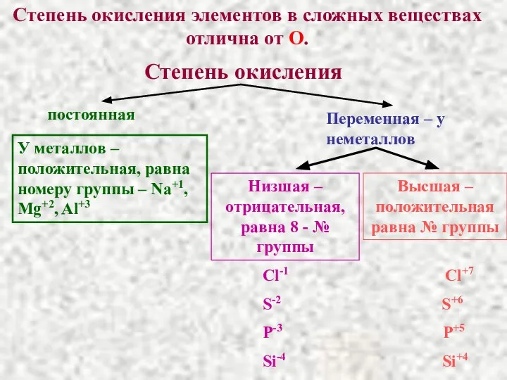 Степень окисления элементов в сложных веществах отлична от О. постоянная Переменная