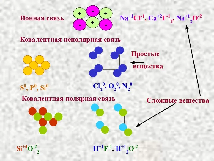 Ковалентная неполярная связь Ионная связь Na+1Cl-1, Ca+2F-12, Na+12O-2 Cl20, O20, N20