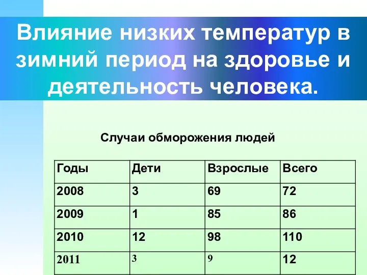 Случаи обморожения людей Влияние низких температур в зимний период на здоровье и деятельность человека.