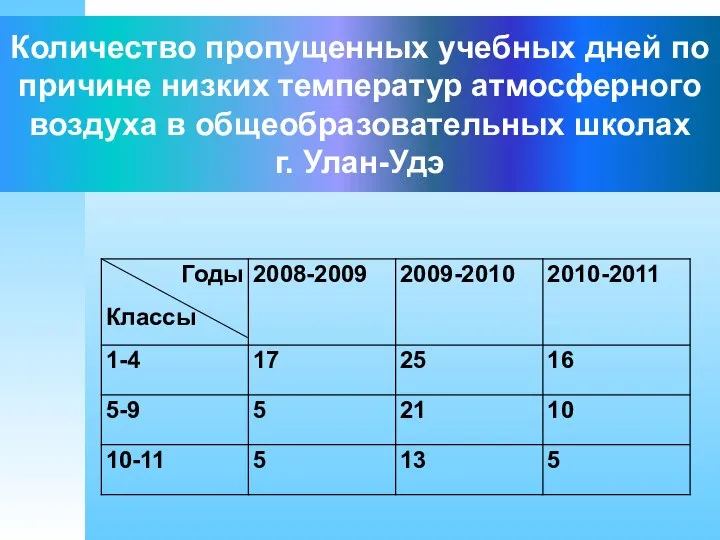 Количество пропущенных учебных дней по причине низких температур атмосферного воздуха в общеобразовательных школах г. Улан-Удэ