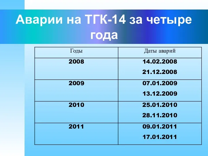 Аварии на ТГК-14 за четыре года