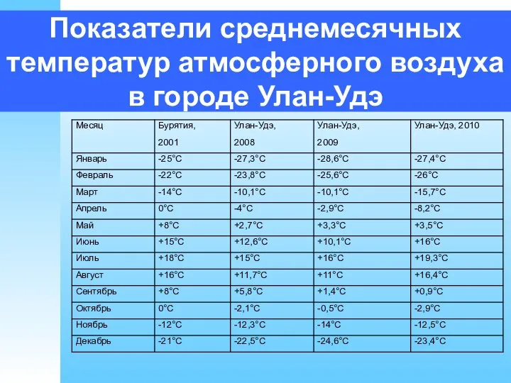 Показатели среднемесячных температур атмосферного воздуха в городе Улан-Удэ