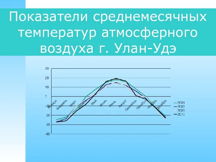 Показатели среднемесячных температур атмосферного воздуха г. Улан-Удэ