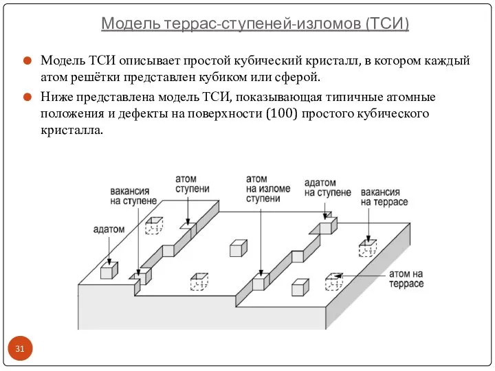 Модель террас-ступеней-изломов (ТСИ) Модель ТСИ описывает простой кубический кристалл, в котором