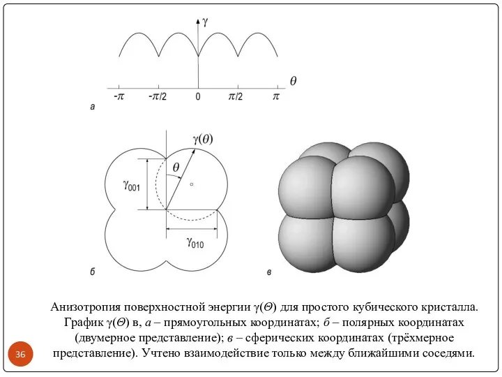 Анизотропия поверхностной энергии γ(Θ) для простого кубического кристалла. График γ(Θ) в,