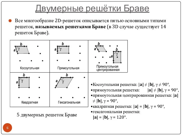 Все многообразие 2D-решеток описывается пятью основными типами решеток, называемых решетками Браве