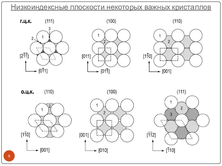 Низкоиндексные плоскости некоторых важных кристаллов