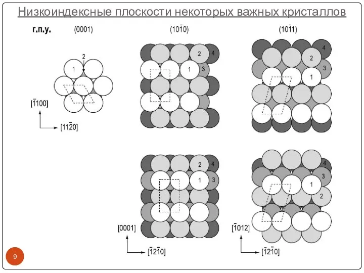 Низкоиндексные плоскости некоторых важных кристаллов