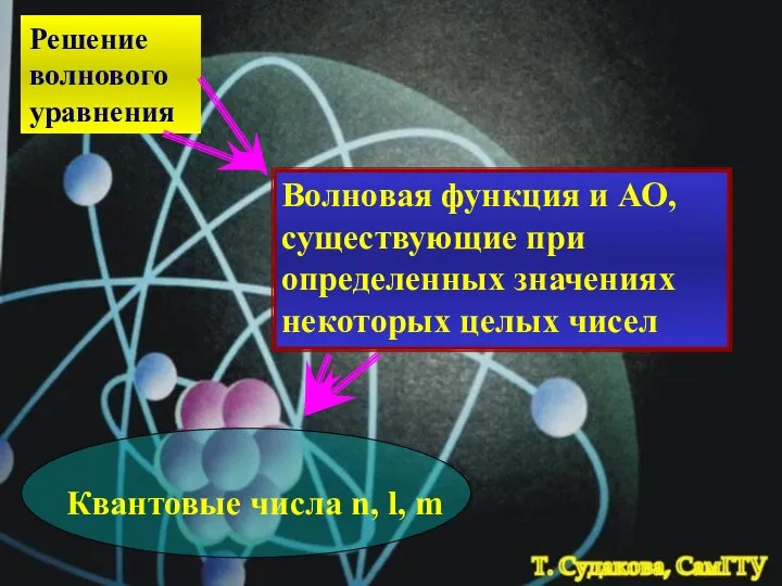 Решение волнового уравнения Волновая функция и АО, существующие при определенных значениях