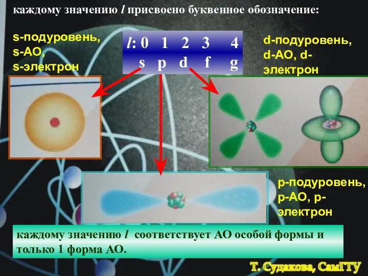 каждому значению l соответствует АО особой формы и только 1 форма