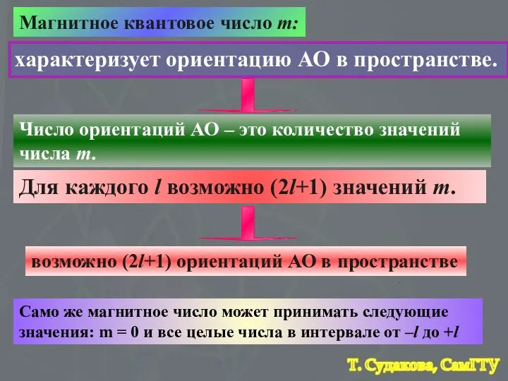 Магнитное квантовое число m: характеризует ориентацию АО в пространстве. Число ориентаций