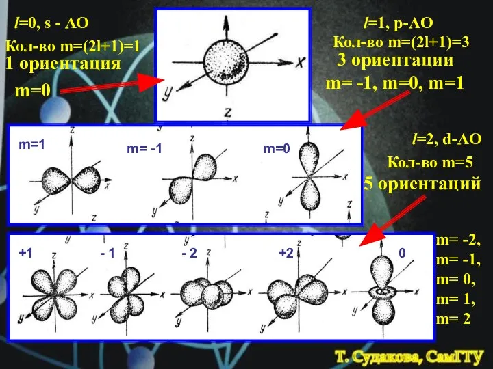 l=0, s - АО Кол-во m=(2l+1)=1 m=0 1 ориентация l=1, p-AO