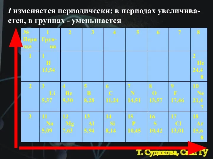 I изменяется периодически: в периодах увеличива-ется, в группах - уменьшается