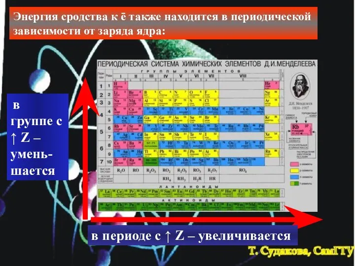 Энергия сродства к ē также находится в периодической зависимости от заряда