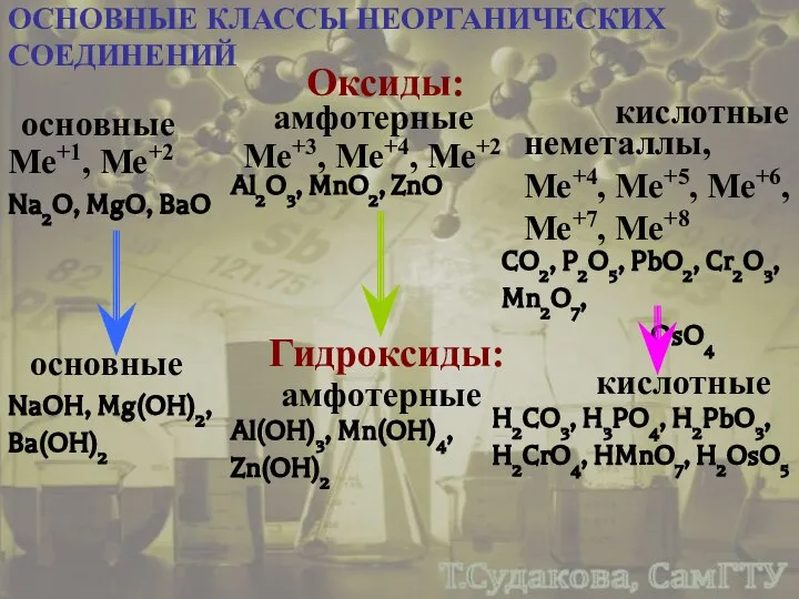 ОСНОВНЫЕ КЛАССЫ НЕОРГАНИЧЕСКИХ СОЕДИНЕНИЙ Оксиды: основные амфотерные кислотные Ме+1, Ме+2 Ме+3,