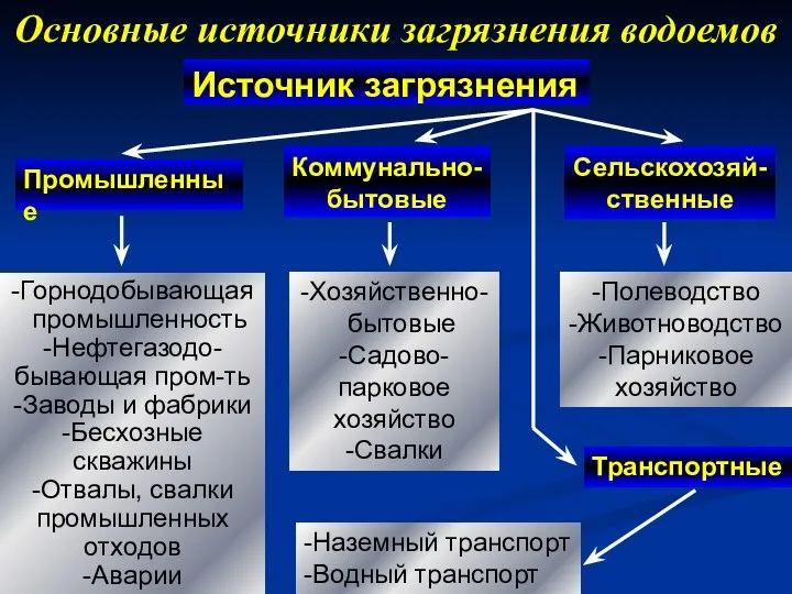 Основные источники загрязнения водоемов Промышленные Источник загрязнения -Хозяйственно- бытовые -Садово-парковое хозяйство