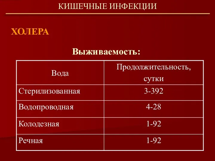 ХОЛЕРА КИШЕЧНЫЕ ИНФЕКЦИИ Выживаемость: