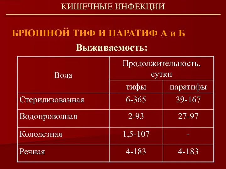 БРЮШНОЙ ТИФ И ПАРАТИФ А и Б КИШЕЧНЫЕ ИНФЕКЦИИ Выживаемость: