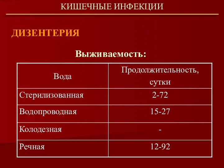 ДИЗЕНТЕРИЯ КИШЕЧНЫЕ ИНФЕКЦИИ Выживаемость: