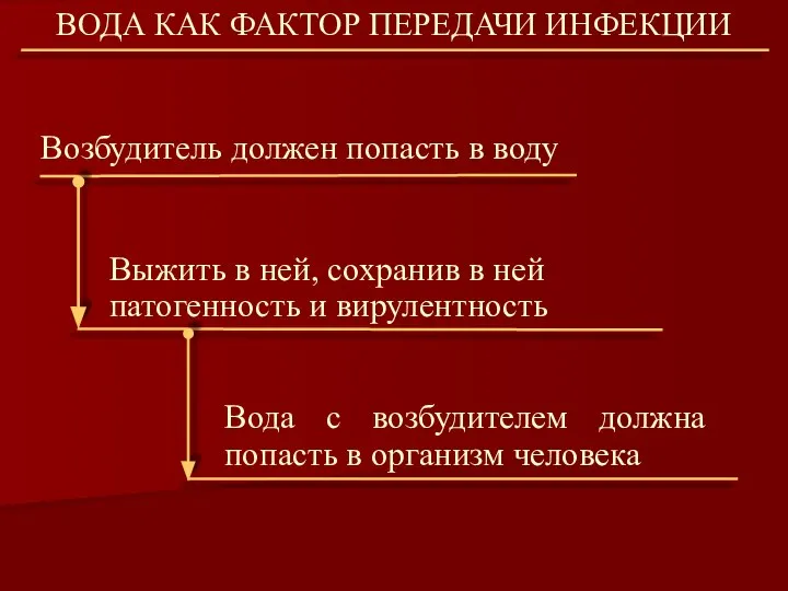 Возбудитель должен попасть в воду ВОДА КАК ФАКТОР ПЕРЕДАЧИ ИНФЕКЦИИ Выжить