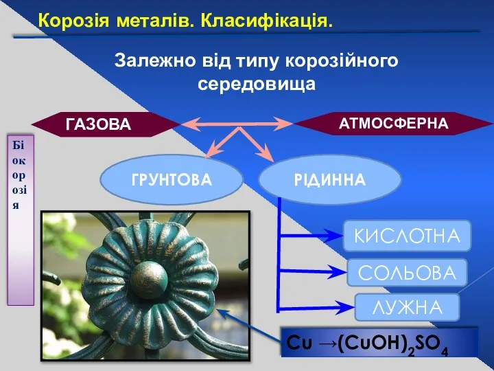 Залежно від типу корозійного середовища АТМОСФЕРНА ГАЗОВА ГРУНТОВА РІДИННА КИСЛОТНА СОЛЬОВА