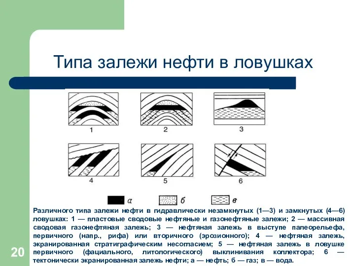 Типа залежи нефти в ловушках Различного типа залежи нефти в гидравлически